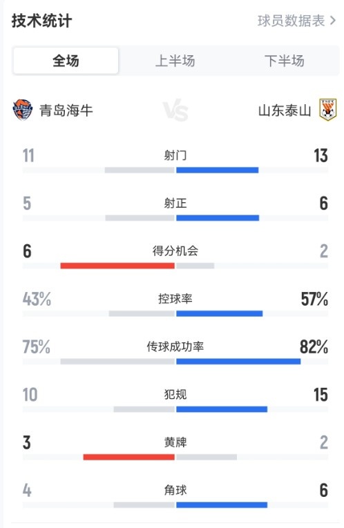 半岛体育官方入口-海牛vs泰山数据:泰山队控球率、射门数占优,海牛5次射正进4球